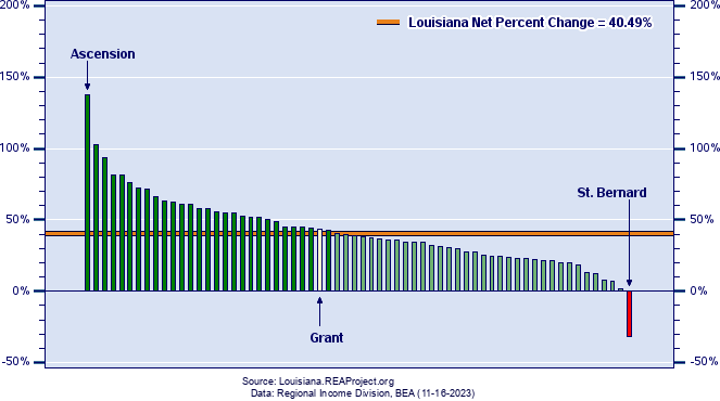 Louisiana Real Personal Income Growth by County
